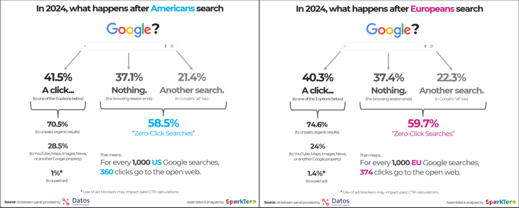 Google Search Zero Click Attribution