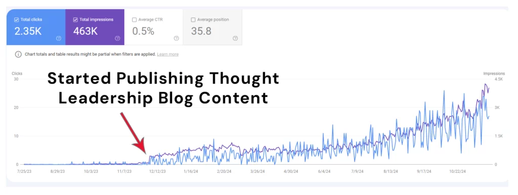 Google Search Console data showing a client's blog impressions and clicks climbing after publishing thought leadership content