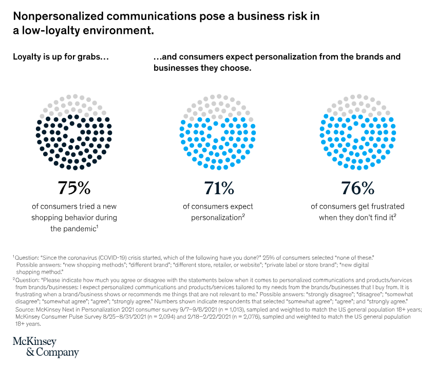 mckinsey brand messaging personalization report