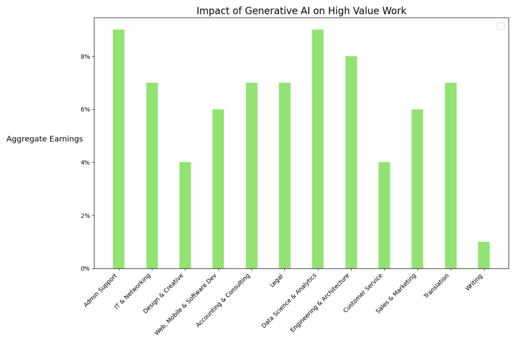 Impact on Generative AI on High Value Work