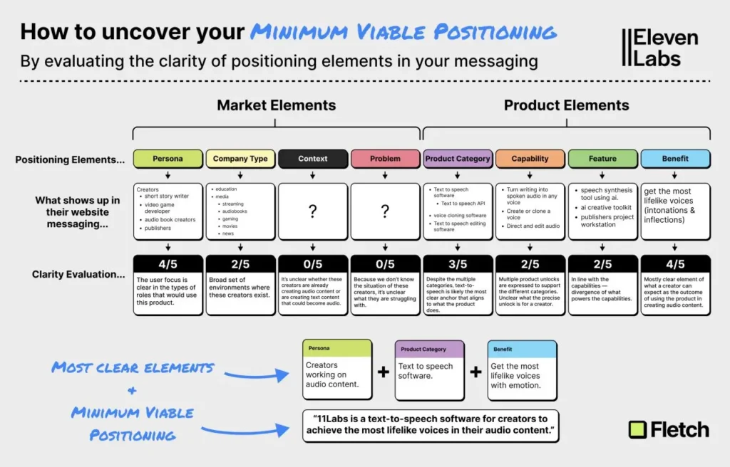 Fletch PMM's Minimum Viable Positioning canvas mapping market and product elements
